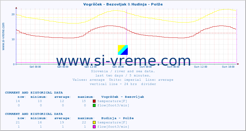  :: Vogršček - Bezovljak & Hudinja - Polže :: temperature | flow | height :: last two days / 5 minutes.