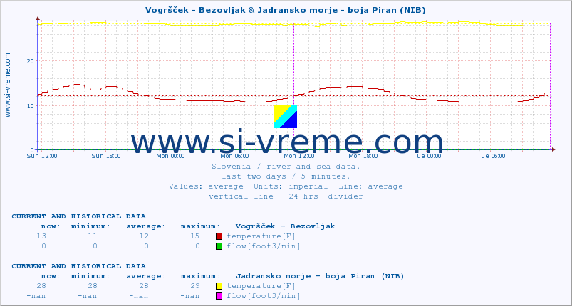  :: Vogršček - Bezovljak & Jadransko morje - boja Piran (NIB) :: temperature | flow | height :: last two days / 5 minutes.