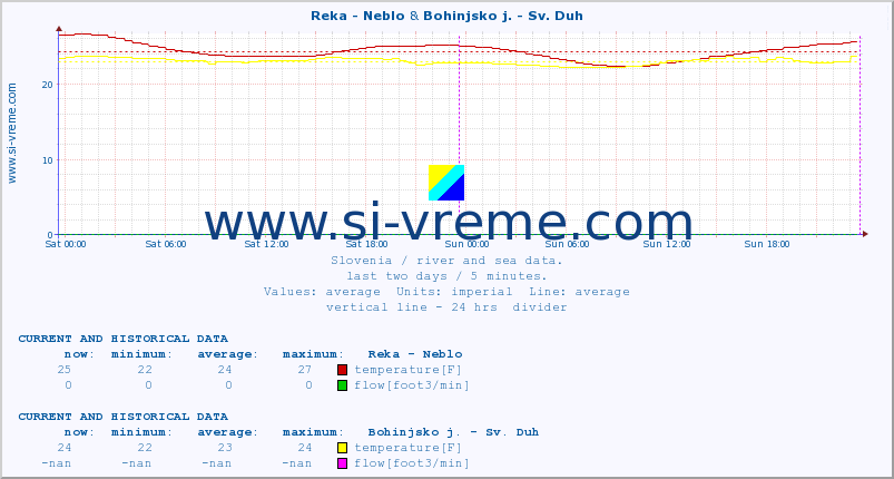  :: Reka - Neblo & Bohinjsko j. - Sv. Duh :: temperature | flow | height :: last two days / 5 minutes.