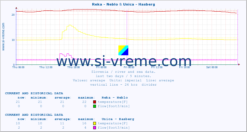  :: Reka - Neblo & Unica - Hasberg :: temperature | flow | height :: last two days / 5 minutes.