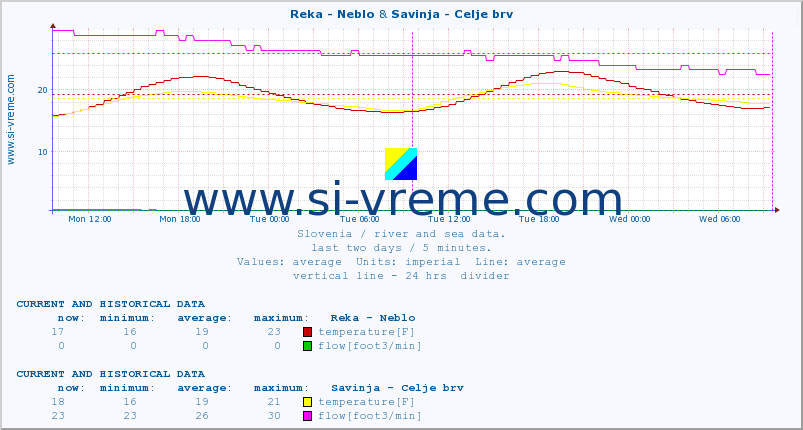  :: Reka - Neblo & Savinja - Celje brv :: temperature | flow | height :: last two days / 5 minutes.