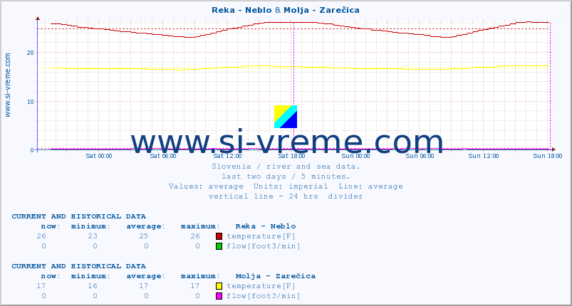  :: Reka - Neblo & Molja - Zarečica :: temperature | flow | height :: last two days / 5 minutes.