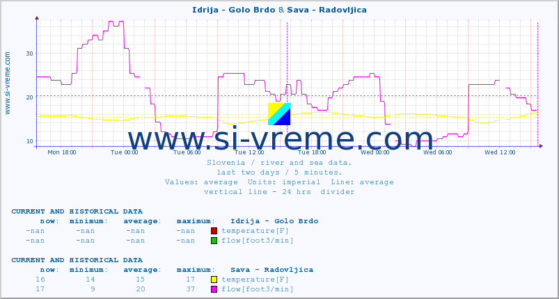  :: Idrija - Golo Brdo & Sava - Radovljica :: temperature | flow | height :: last two days / 5 minutes.