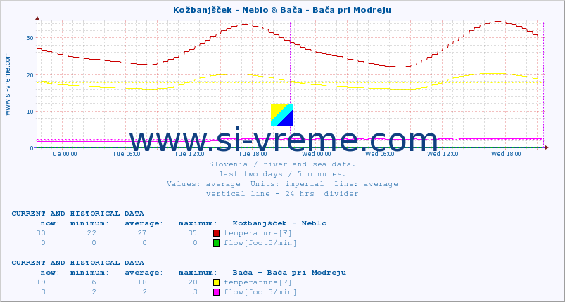  :: Kožbanjšček - Neblo & Bača - Bača pri Modreju :: temperature | flow | height :: last two days / 5 minutes.