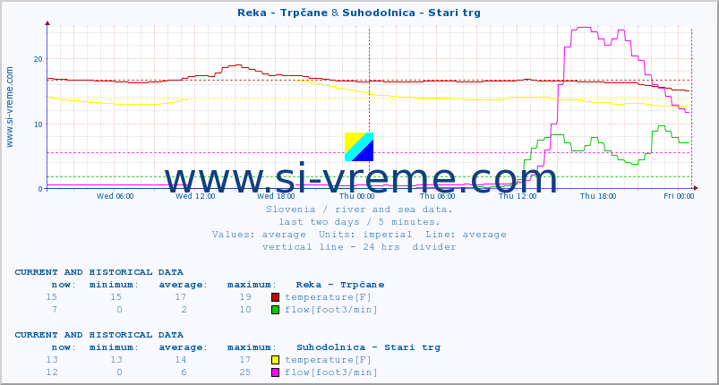  :: Reka - Trpčane & Suhodolnica - Stari trg :: temperature | flow | height :: last two days / 5 minutes.