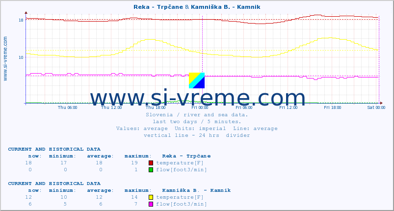  :: Reka - Trpčane & Kamniška B. - Kamnik :: temperature | flow | height :: last two days / 5 minutes.