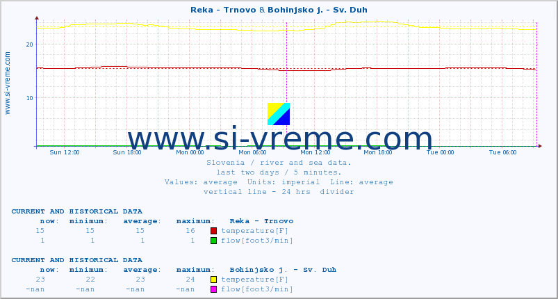  :: Reka - Trnovo & Bohinjsko j. - Sv. Duh :: temperature | flow | height :: last two days / 5 minutes.