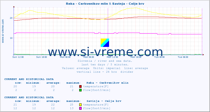  :: Reka - Cerkvenikov mlin & Savinja - Celje brv :: temperature | flow | height :: last two days / 5 minutes.