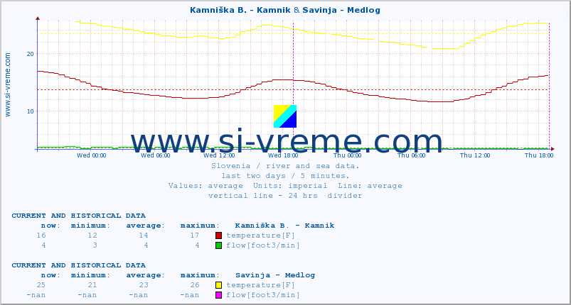  :: Reka - Škocjan & Savinja - Medlog :: temperature | flow | height :: last two days / 5 minutes.