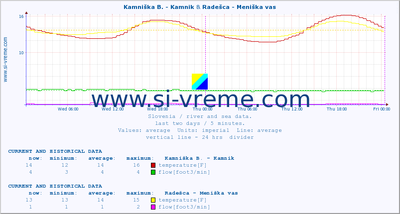  :: Reka - Škocjan & Radešca - Meniška vas :: temperature | flow | height :: last two days / 5 minutes.