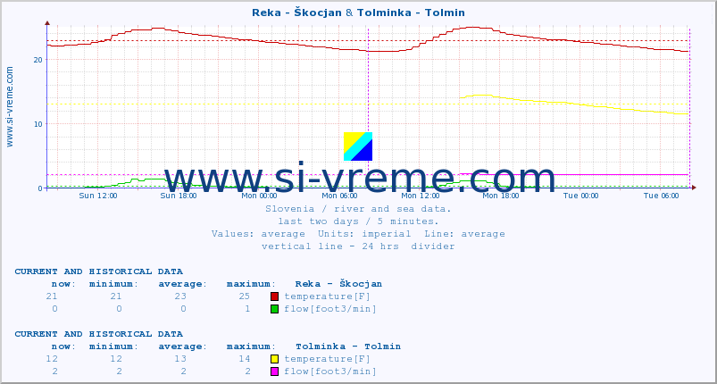  :: Reka - Škocjan & Tolminka - Tolmin :: temperature | flow | height :: last two days / 5 minutes.