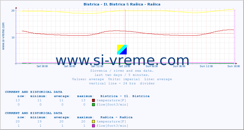  :: Bistrica - Il. Bistrica & Rašica - Rašica :: temperature | flow | height :: last two days / 5 minutes.