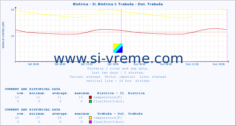  :: Bistrica - Il. Bistrica & Trebuša - Dol. Trebuša :: temperature | flow | height :: last two days / 5 minutes.