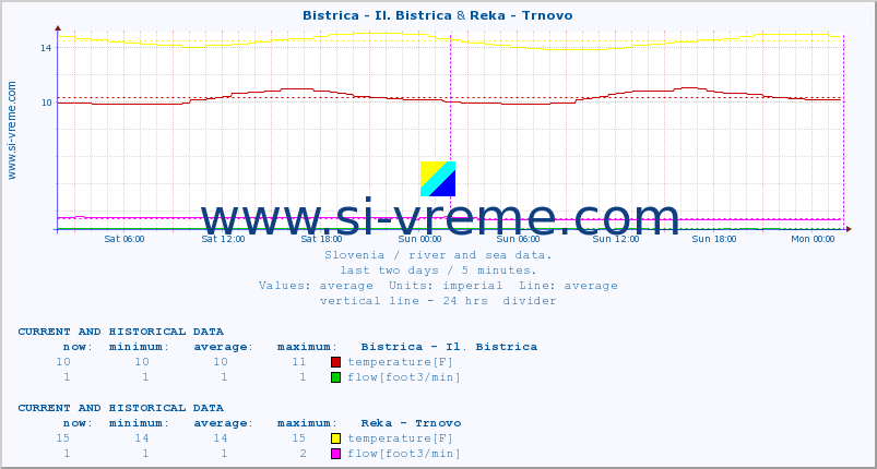  :: Bistrica - Il. Bistrica & Reka - Trnovo :: temperature | flow | height :: last two days / 5 minutes.