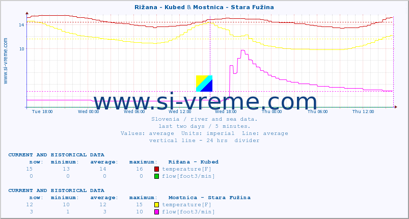  :: Rižana - Kubed & Mostnica - Stara Fužina :: temperature | flow | height :: last two days / 5 minutes.