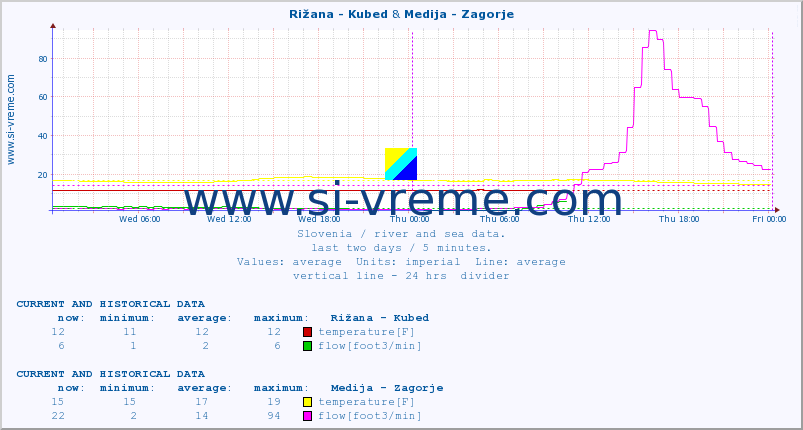  :: Rižana - Kubed & Medija - Zagorje :: temperature | flow | height :: last two days / 5 minutes.