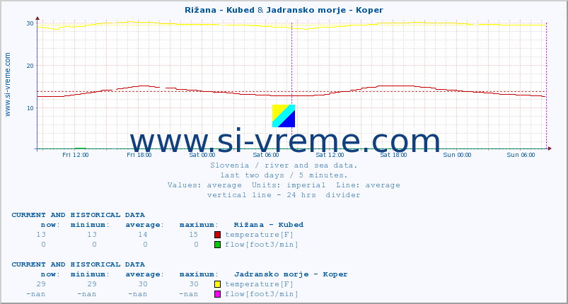  :: Rižana - Kubed & Jadransko morje - Koper :: temperature | flow | height :: last two days / 5 minutes.