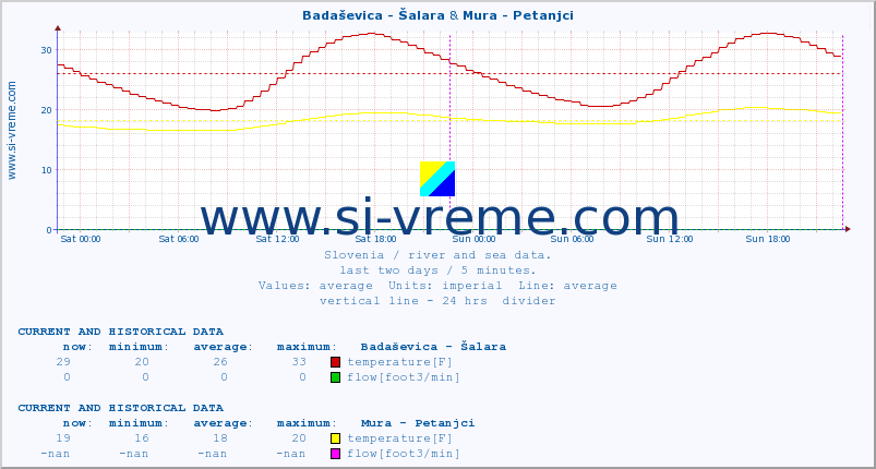  :: Badaševica - Šalara & Mura - Petanjci :: temperature | flow | height :: last two days / 5 minutes.