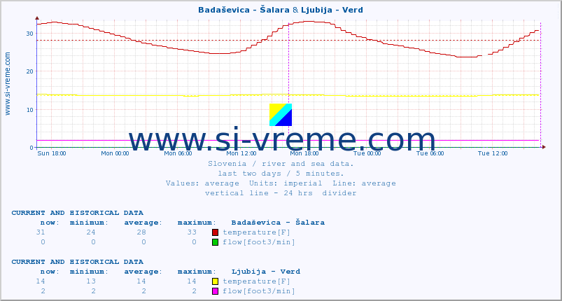  :: Badaševica - Šalara & Ljubija - Verd :: temperature | flow | height :: last two days / 5 minutes.