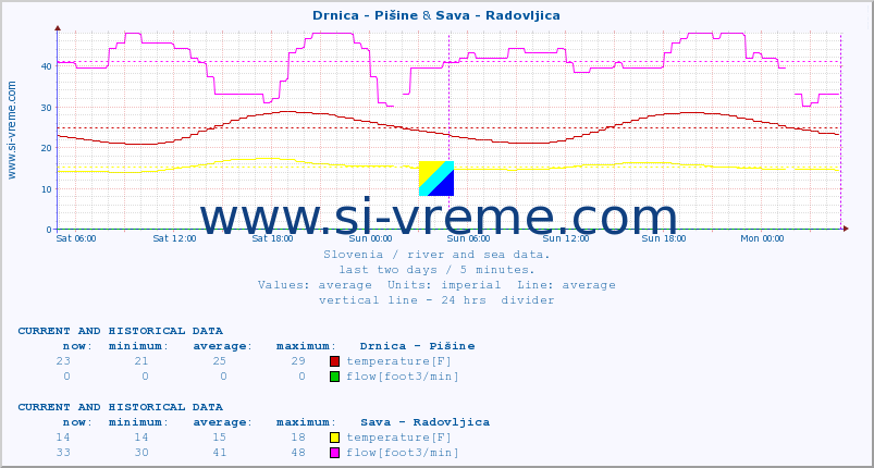  :: Drnica - Pišine & Sava - Radovljica :: temperature | flow | height :: last two days / 5 minutes.