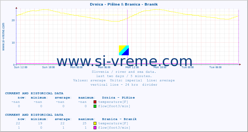  :: Drnica - Pišine & Branica - Branik :: temperature | flow | height :: last two days / 5 minutes.
