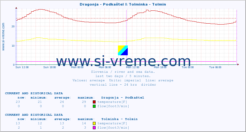  :: Dragonja - Podkaštel & Tolminka - Tolmin :: temperature | flow | height :: last two days / 5 minutes.