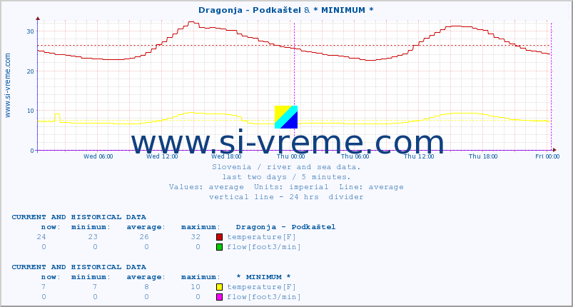  :: Dragonja - Podkaštel & * MINIMUM* :: temperature | flow | height :: last two days / 5 minutes.