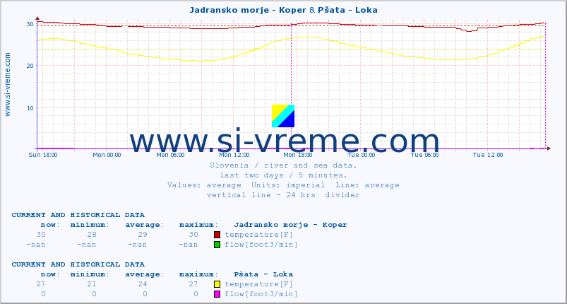  :: Jadransko morje - Koper & Pšata - Loka :: temperature | flow | height :: last two days / 5 minutes.