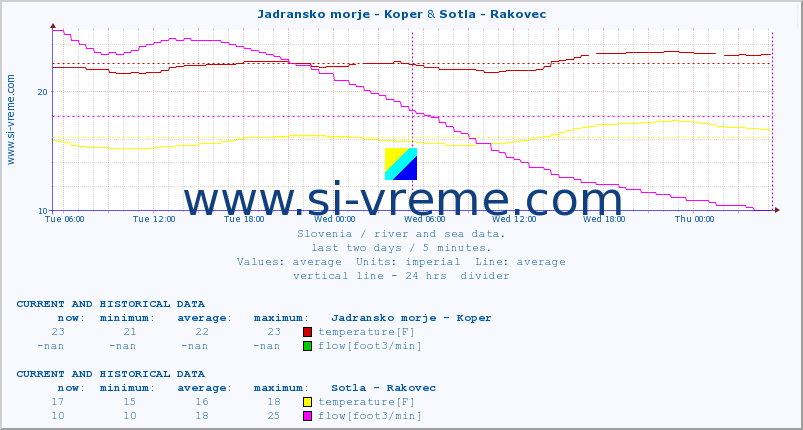  :: Jadransko morje - Koper & Sotla - Rakovec :: temperature | flow | height :: last two days / 5 minutes.