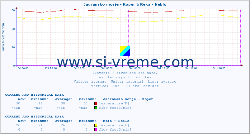  :: Jadransko morje - Koper & Reka - Neblo :: temperature | flow | height :: last two days / 5 minutes.