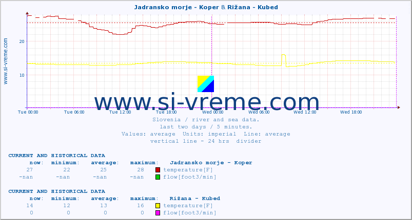  :: Jadransko morje - Koper & Rižana - Kubed :: temperature | flow | height :: last two days / 5 minutes.