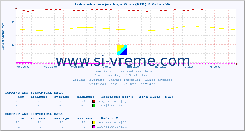  :: Jadransko morje - boja Piran (NIB) & Rača - Vir :: temperature | flow | height :: last two days / 5 minutes.