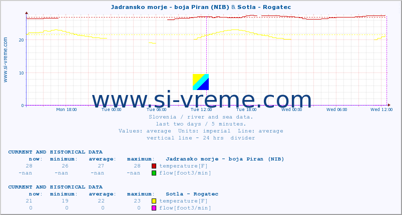  :: Jadransko morje - boja Piran (NIB) & Sotla - Rogatec :: temperature | flow | height :: last two days / 5 minutes.
