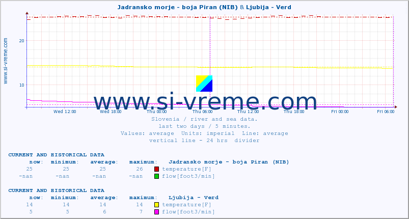  :: Jadransko morje - boja Piran (NIB) & Ljubija - Verd :: temperature | flow | height :: last two days / 5 minutes.