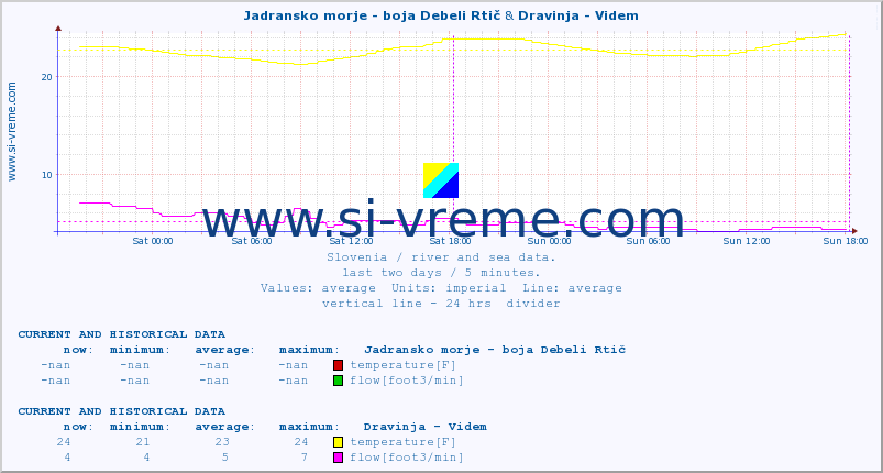  :: Jadransko morje - boja Debeli Rtič & Dravinja - Videm :: temperature | flow | height :: last two days / 5 minutes.