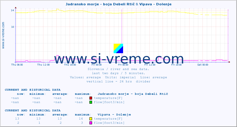  :: Jadransko morje - boja Debeli Rtič & Vipava - Dolenje :: temperature | flow | height :: last two days / 5 minutes.