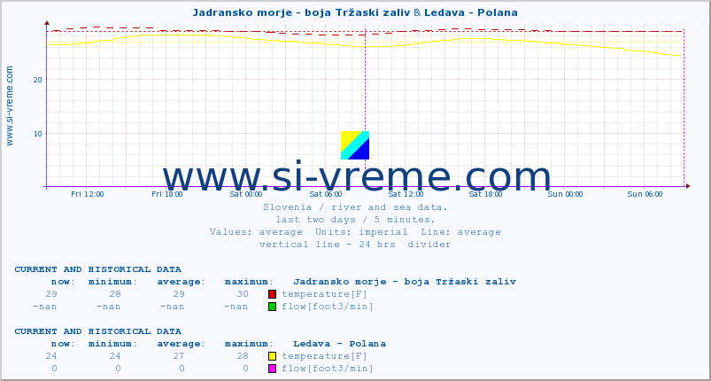  :: Jadransko morje - boja Tržaski zaliv & Ledava - Polana :: temperature | flow | height :: last two days / 5 minutes.