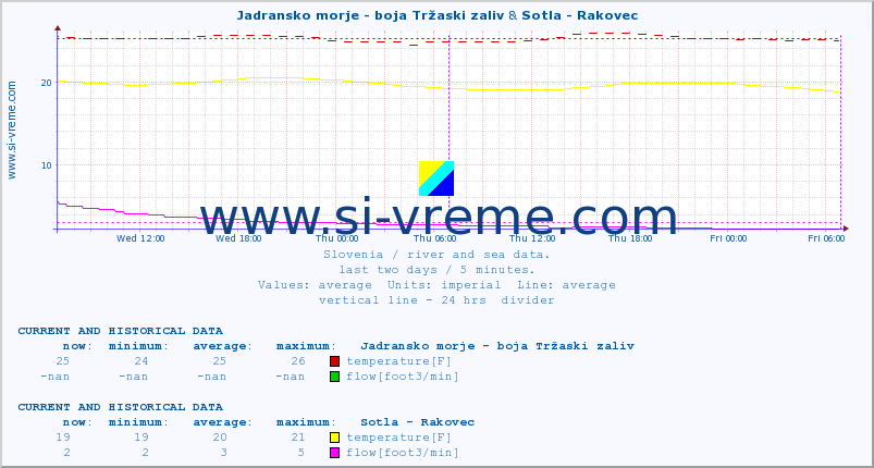  :: Jadransko morje - boja Tržaski zaliv & Sotla - Rakovec :: temperature | flow | height :: last two days / 5 minutes.