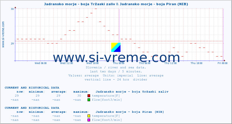  :: Jadransko morje - boja Tržaski zaliv & Jadransko morje - boja Piran (NIB) :: temperature | flow | height :: last two days / 5 minutes.