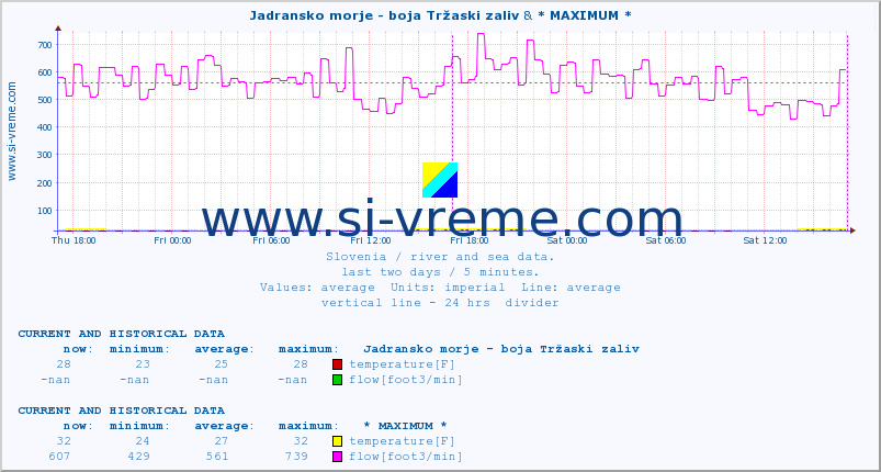  :: Jadransko morje - boja Tržaski zaliv & * MAXIMUM * :: temperature | flow | height :: last two days / 5 minutes.