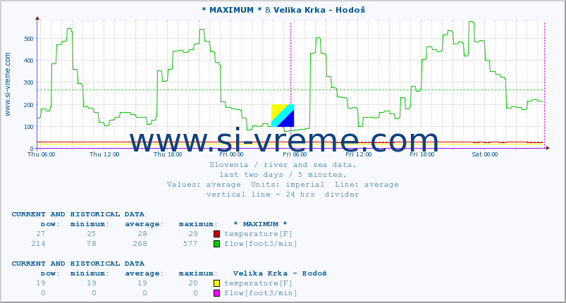  :: * MAXIMUM * & Velika Krka - Hodoš :: temperature | flow | height :: last two days / 5 minutes.