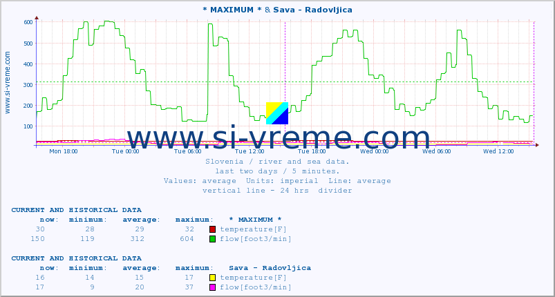  :: * MAXIMUM * & Sava - Radovljica :: temperature | flow | height :: last two days / 5 minutes.