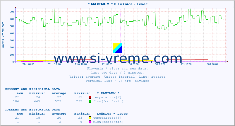  :: * MAXIMUM * & Ložnica - Levec :: temperature | flow | height :: last two days / 5 minutes.