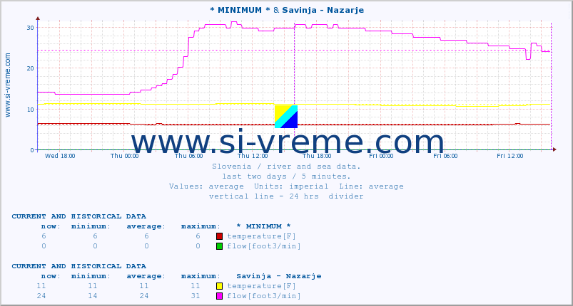  :: * MINIMUM* & Savinja - Nazarje :: temperature | flow | height :: last two days / 5 minutes.