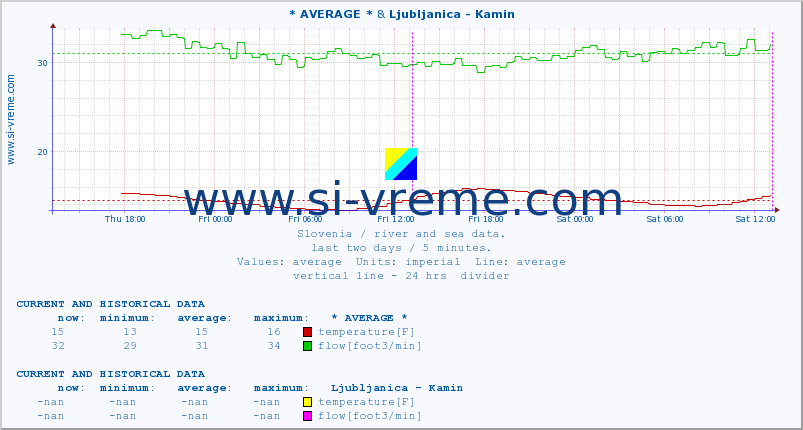  :: * AVERAGE * & Ljubljanica - Kamin :: temperature | flow | height :: last two days / 5 minutes.