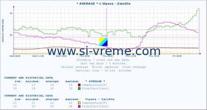  :: * AVERAGE * & Vipava - Zalošče :: temperature | flow | height :: last two days / 5 minutes.