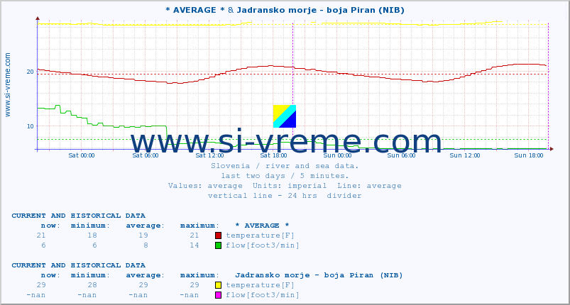  :: * AVERAGE * & Jadransko morje - boja Piran (NIB) :: temperature | flow | height :: last two days / 5 minutes.