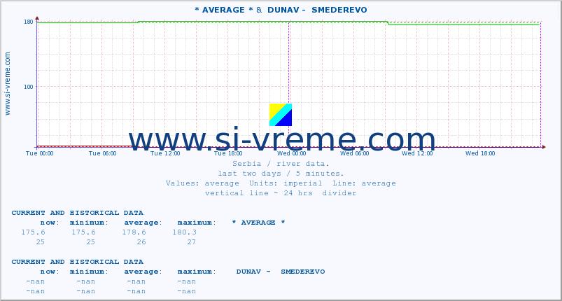  :: * AVERAGE * &  DUNAV -  SMEDEREVO :: height |  |  :: last two days / 5 minutes.