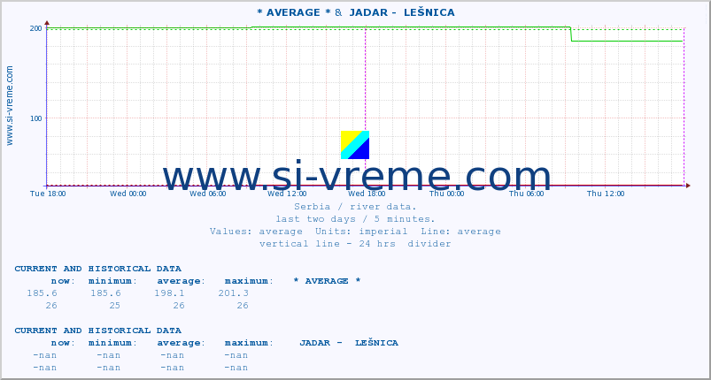  :: * AVERAGE * &  JADAR -  LEŠNICA :: height |  |  :: last two days / 5 minutes.