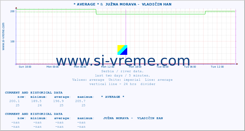  :: * AVERAGE * &  JUŽNA MORAVA -  VLADIČIN HAN :: height |  |  :: last two days / 5 minutes.